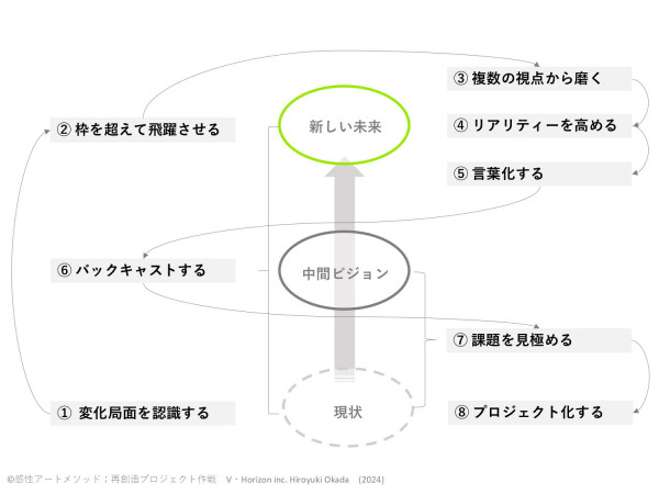 感性ラボ・じぶん再創造プロジェクト