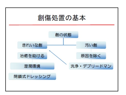 創傷処置の基本スライド